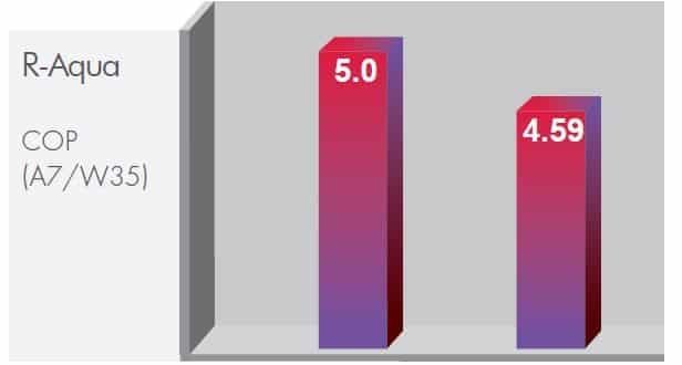 coefficient-de-performance-r-aqua